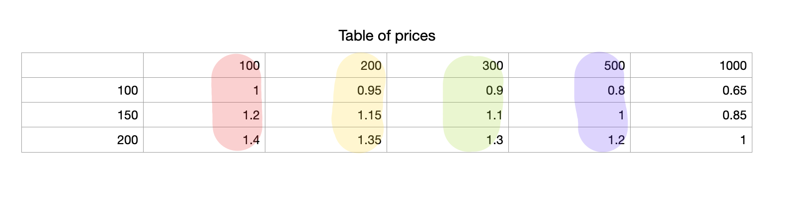 Table based pricing for WooCommerce products